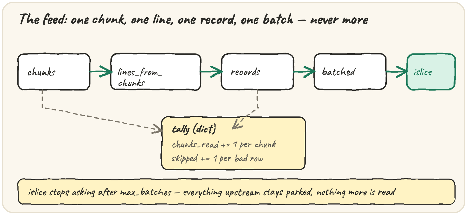 Five stages — chunks, lines_from_chunks, records, batched, islice — chained left to right, with a tally dict below receiving chunks_read and skipped counts from the stages that know them