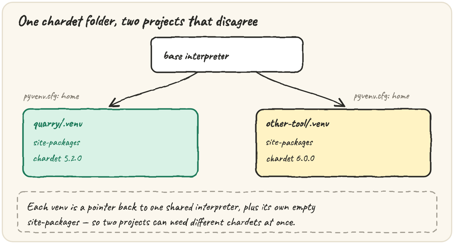 Two virtual environments, each its own site-packages, pointing back at one shared base interpreter — so quarry's .venv can hold chardet 5.2.0 while another project's .venv holds chardet 6.0.0