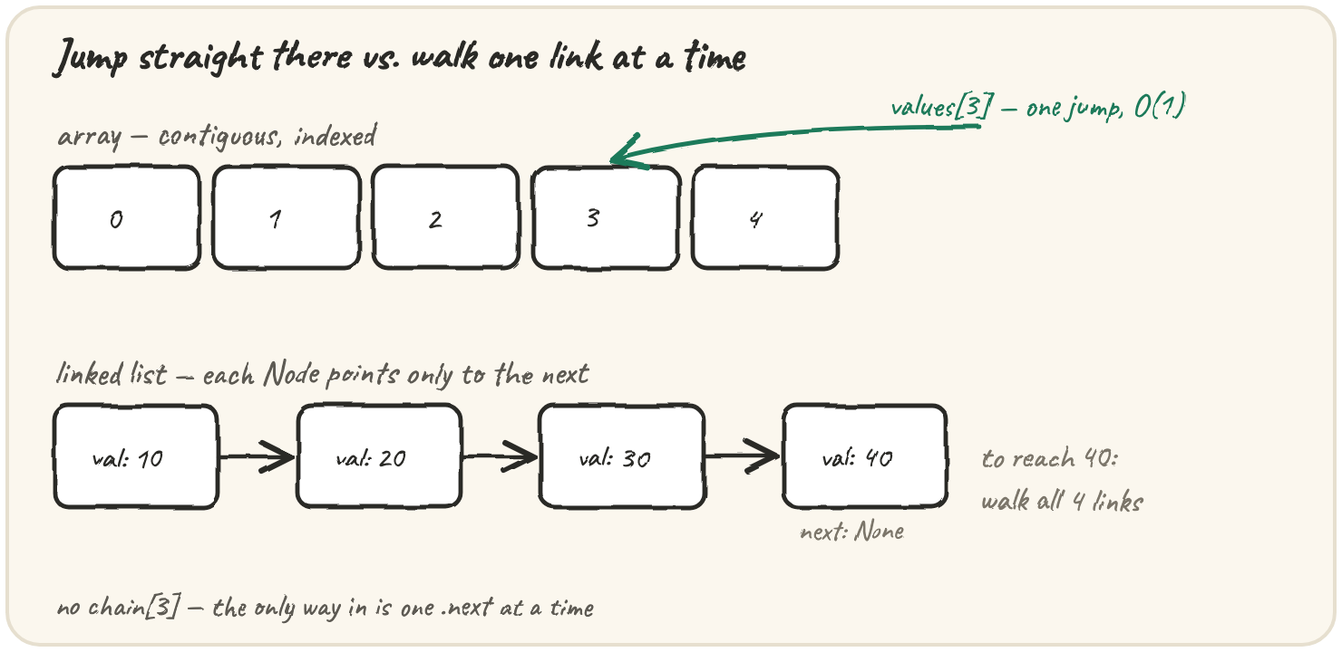Top row: five numbered boxes side by side labelled 0,1,2,3,4, each reachable directly — "array: jump straight to index i". Below: five separate boxes connected by arrows, each pointing only to the next — "linked list: walk one link at a time to get anywhere"