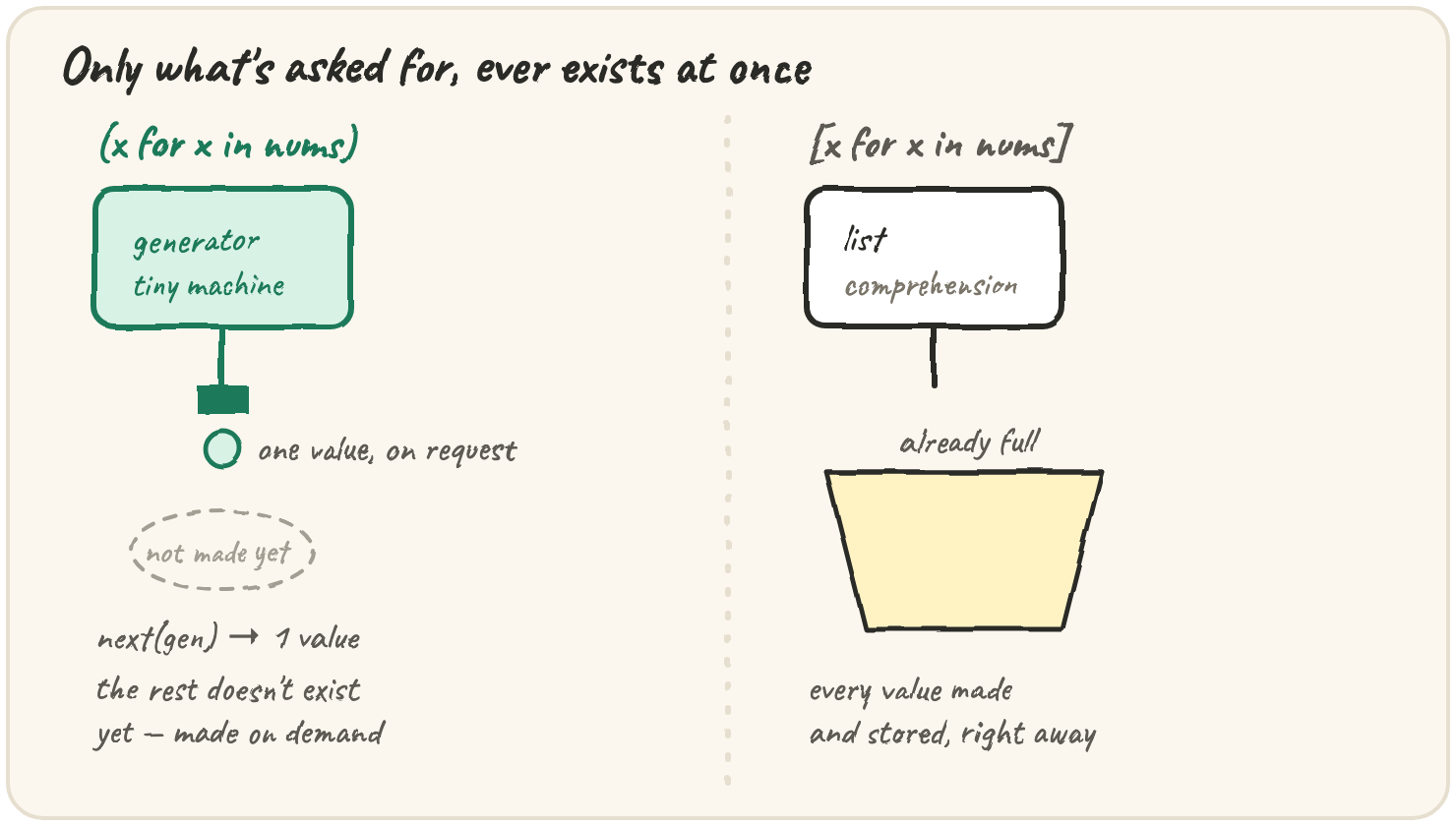 A lazy tap dripping one numbered drop at a time into a hand, labelled "(x for x in nums)" — next to it, a full bucket already holding every drop at once, labelled "[x for x in nums]", with a note under the tap: "only what's asked for, ever exists at once"