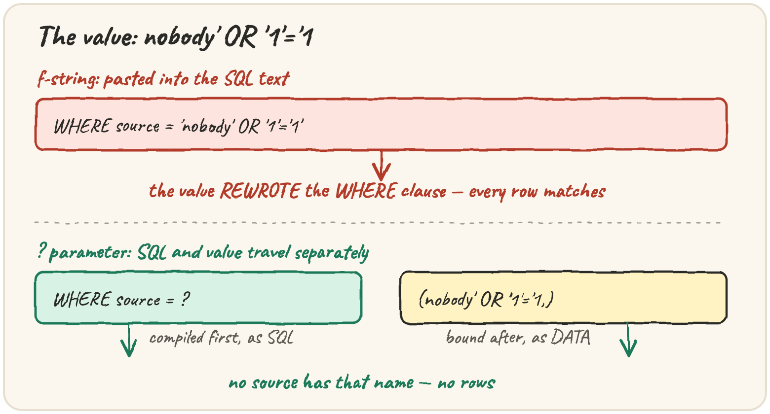 The value nobody' OR '1'='1 pasted into SQL text rewrites the WHERE clause so every row matches; the same value bound as a ? parameter travels as data and matches nothing