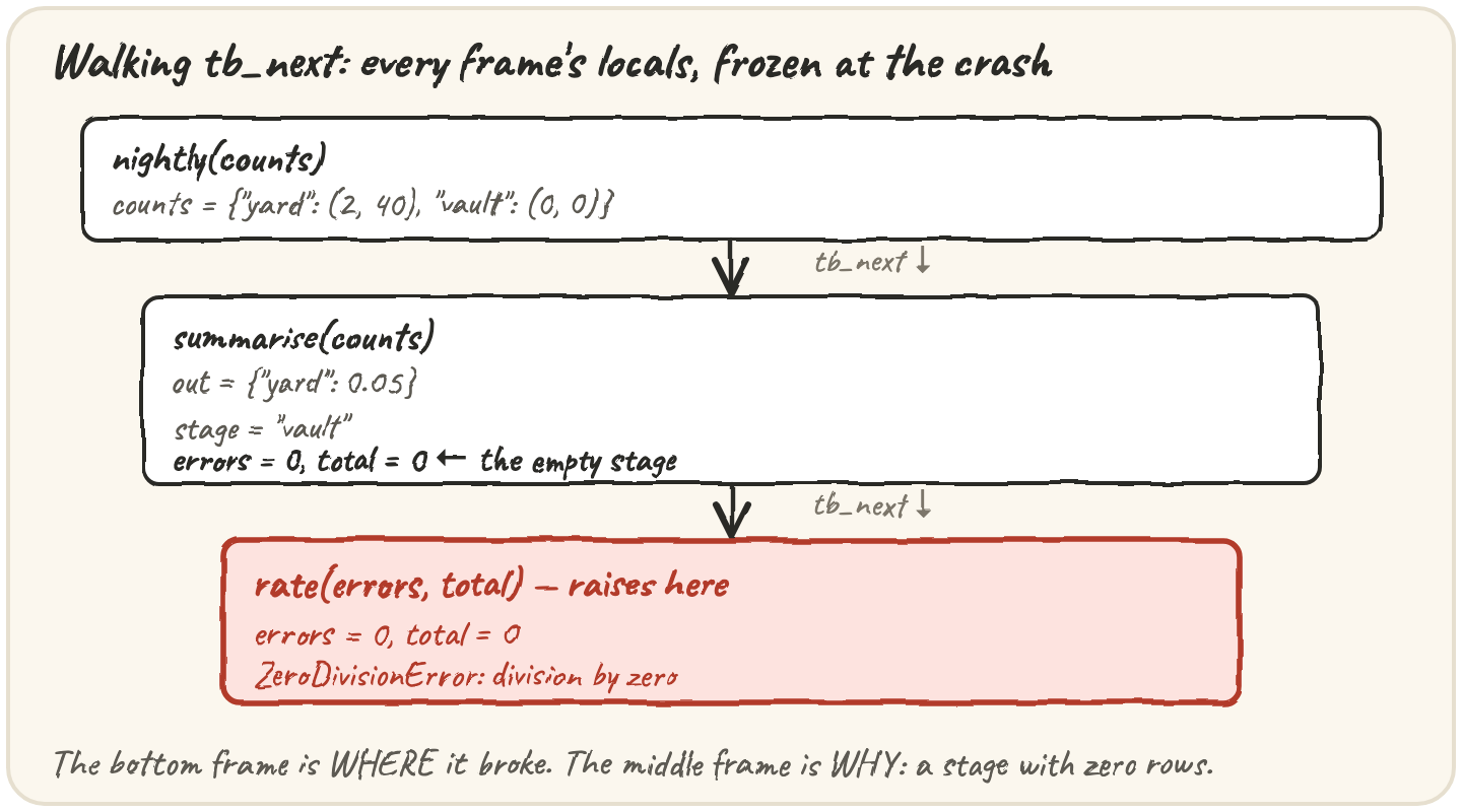 Three stacked frames at the moment of a crash — nightly, summarise, rate — each with its locals frozen; the bottom frame shows WHERE it broke, the middle one shows WHY