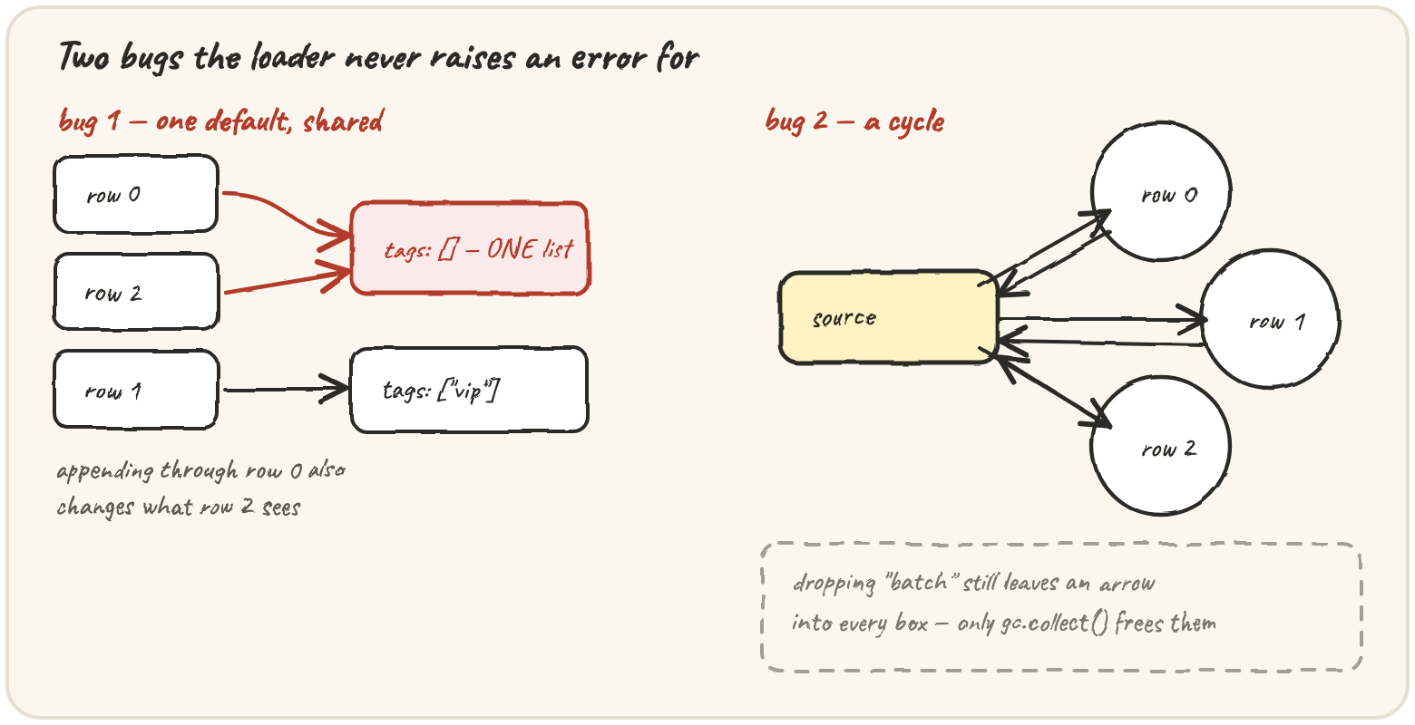 Row 0 and row 2 both pointing at one shared tags list while row 1 has its own; a source and three rows pointing at each other in a cycle, with a note that dropping "batch" still leaves an arrow into every box