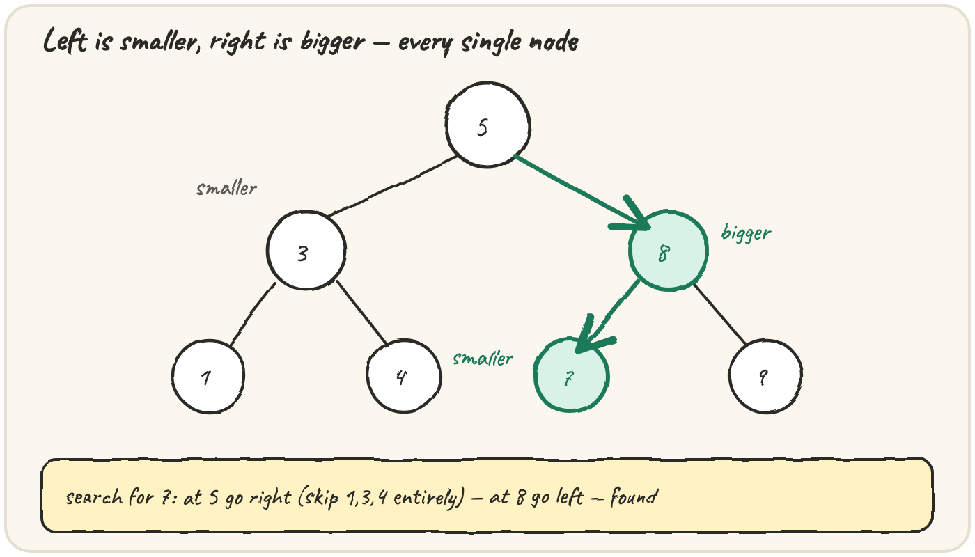 A small tree: root 5 with an arrow left to 3 labelled "smaller" and an arrow right to 8 labelled "bigger"; 3 has a left child 1 and right child 4; 8 has a left child 7 and right child 9 — a dashed path 5 → 8 → 7 is highlighted, labelled "search for 7: skip the entire left half at the root"