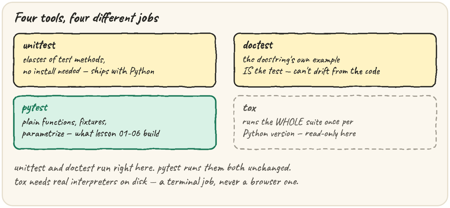 Four boxes: unittest (classes, ships with Python), doctest (the docstring's own example), pytest (plain functions, fixtures — highlighted, what lessons 01-06 build), and tox (the whole suite, once per Python version, read-only here)