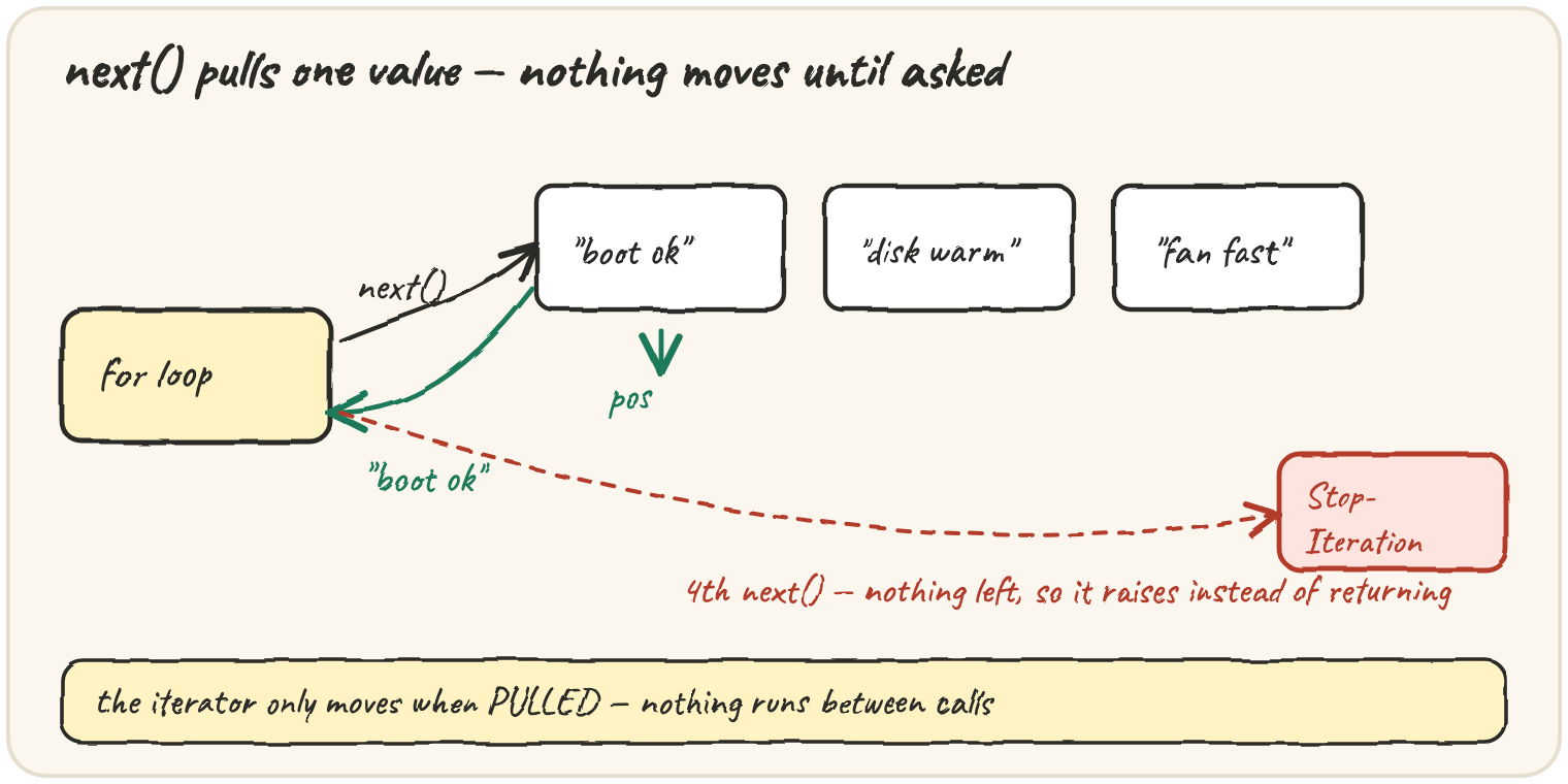 A for loop pulling values one at a time from an iterator with next(), getting "boot ok" back, then a fourth call raising StopIteration instead of returning — the iterator only moves when asked