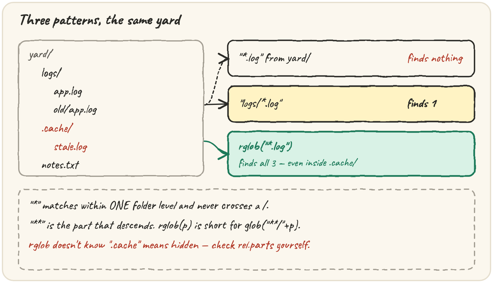 A till-style diagram: yard/logs/app.log and yard/.cache/stale.log, with three queries — "*.log" from the top finding nothing, "logs/*.log" finding one, and "rglob(\"*.log\")" finding all three including the one inside the hidden .cache folder