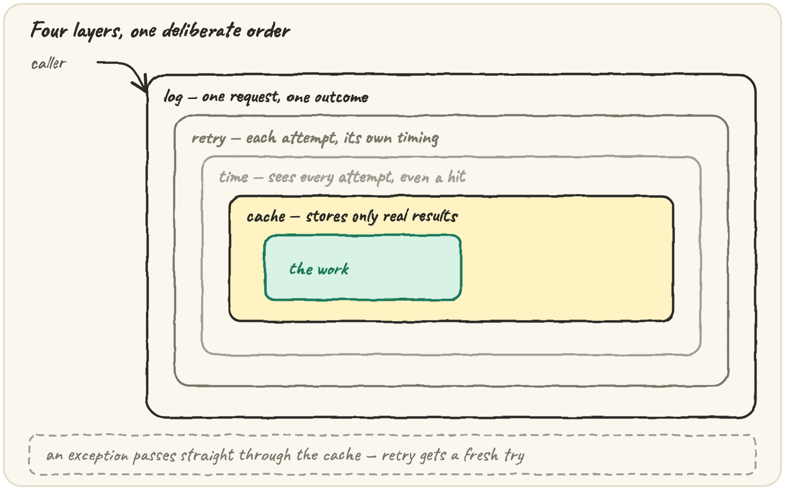 Four nested rings around "the work" — log outermost, then retry, then time, then cache innermost, with a note that an exception passes straight through the cache so retry always gets a fresh attempt