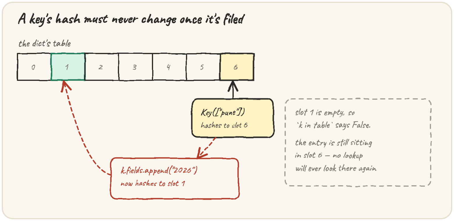 Key(["pune"]) filed in slot 6 of a dict's table; after k.fields.append("2026") the same key now hashes to slot 1, which is empty — the lookup says False even though the entry is still sitting in slot 6