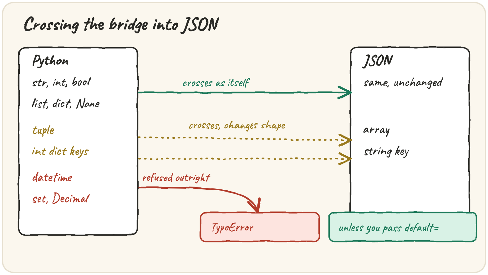 Python types crossing a bridge into JSON: plain types cross unchanged, tuple and int keys cross but change shape, datetime/set/Decimal are refused with a TypeError unless you write a default= hook