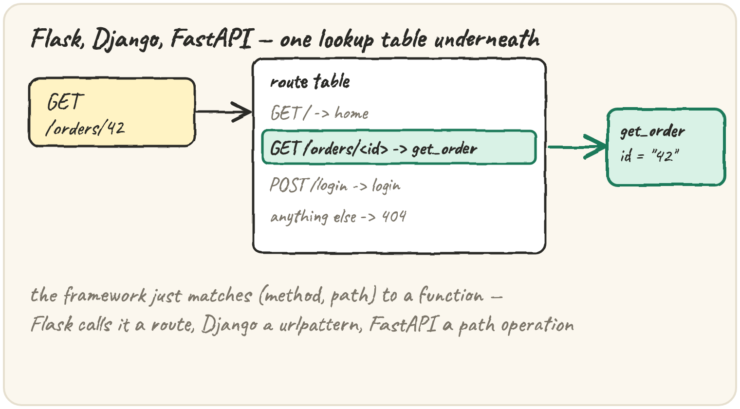 Flask, Django and FastAPI all reduce to one route table: a GET /orders/42 request is matched against GET / -> home, GET /orders/<id> -> get_order, POST /login -> login, and the matching row calls get_order with id = "42"