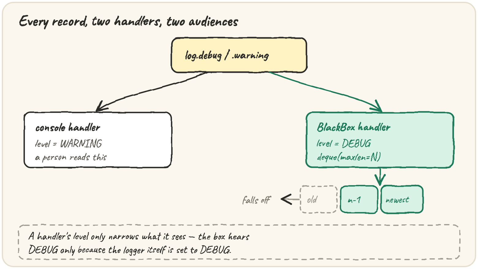 Every log record reaches two handlers: the console at WARNING, for a person, and the BlackBox at DEBUG, backed by a bounded deque that drops the oldest record as a new one arrives