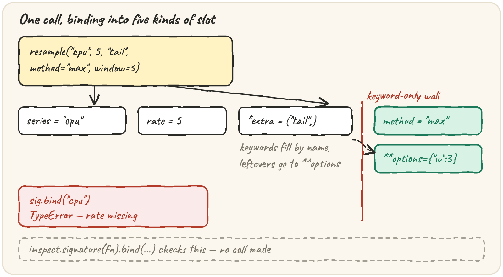 resample("cpu", 5, "tail", method="max", window=3) binding into series, rate, *extra, then a keyword-only wall, then method and **options — and sig.bind("cpu") alone raising TypeError because rate is missing