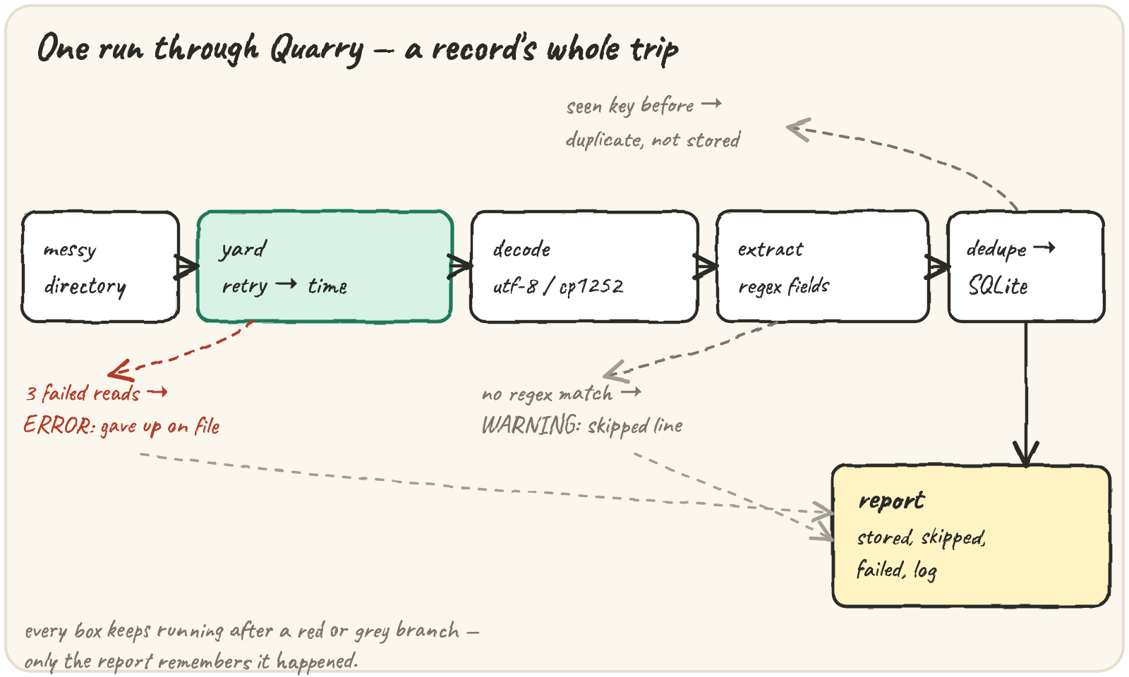 Six boxes in a row — directory, yard, decode, extract, dedupe/SQLite, report — with dashed notes showing a dead file turning into an ERROR, a bad line into a WARNING, and a repeat key into a duplicate instead of a second row
