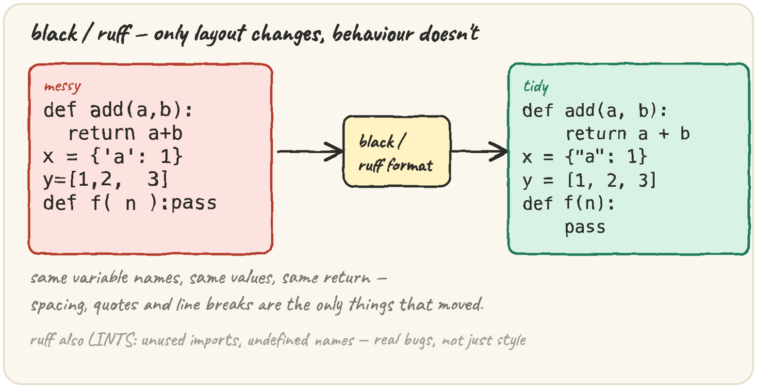 messy code (inconsistent spacing, single quotes, cramped brackets) flowing through black/ruff format into tidy code (consistent spacing, double quotes, one statement per line) — same variable names, same values, same return; only layout changed