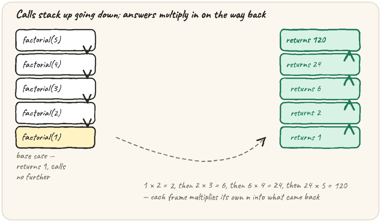 A staircase of five boxes labelled factorial(5), factorial(4), factorial(3), factorial(2), factorial(1) stacking upward, factorial(1) marked "base case — returns 1, no further call"; then the same five boxes collapsing back down the other side, each one multiplying in its own number as it returns: 1, then 2, then 6, then 24, then 120