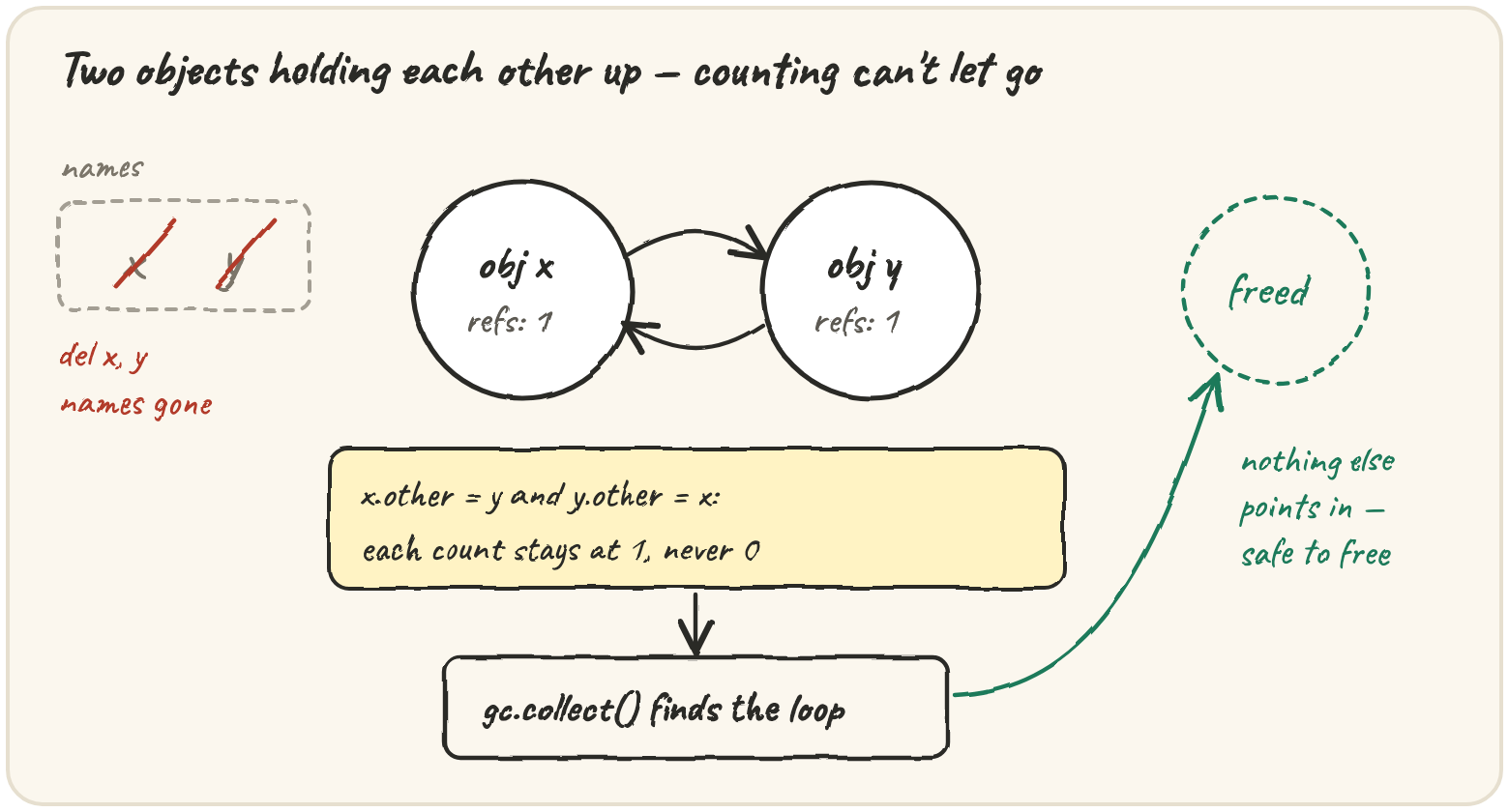 Objects x and y pointing at each other, each showing refs: 1 even after the outside root is deleted — neither count reaches 0 on its own, so gc.collect() has to sweep the pair, checking that nothing outside it refers in