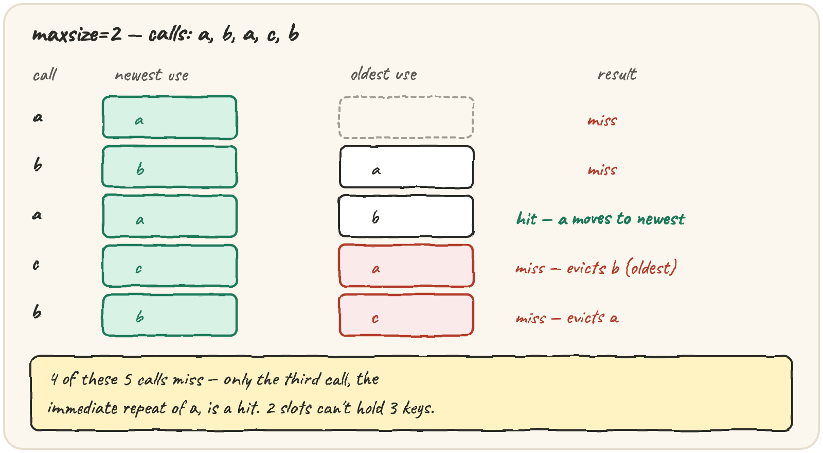 A maxsize=2 cache table stepping through calls a, b, a, c, b: a hit moves an entry to "newest use", a miss on a full cache evicts whichever slot was used longest ago