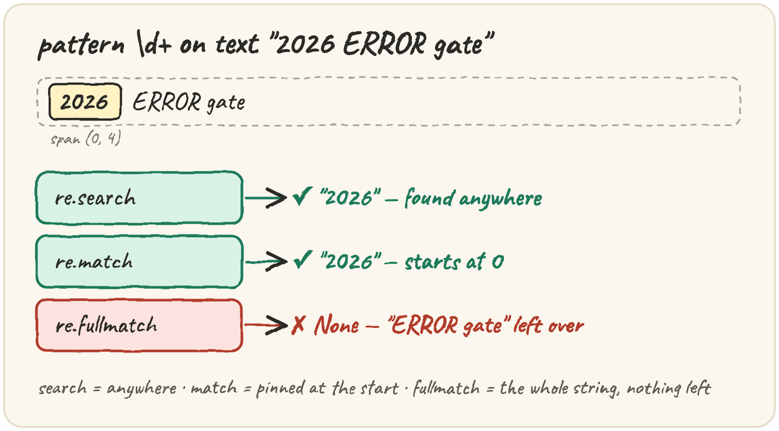 A pattern \d+ tried against "2026 ERROR gate" three ways: search and match both find "2026" at span (0, 4), fullmatch fails because "ERROR gate" is left over