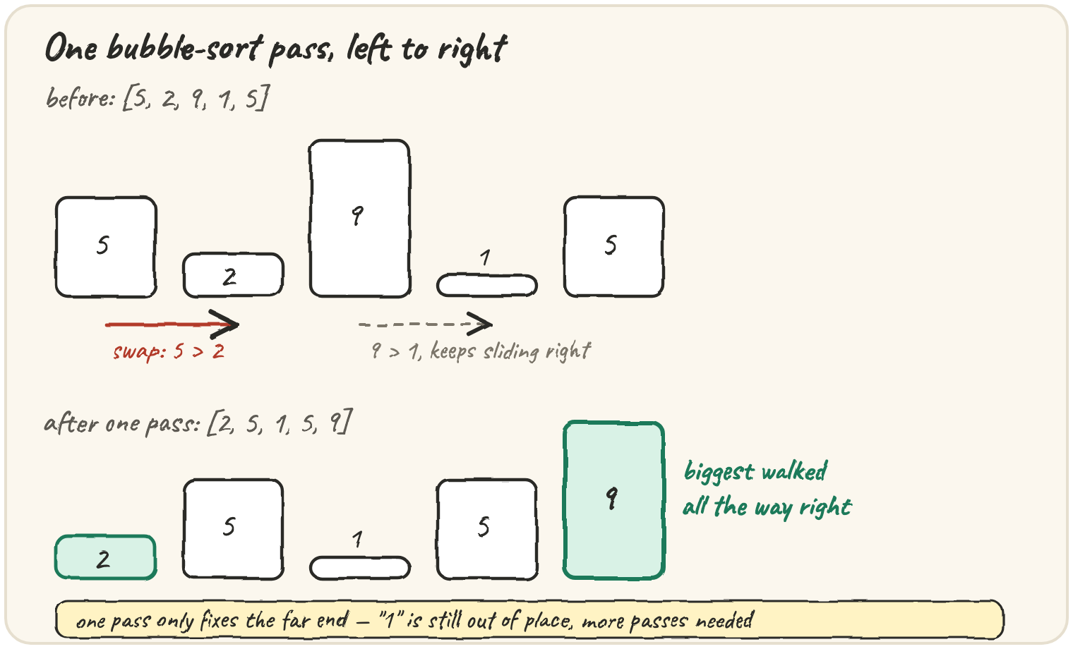 One bubble-sort pass over [5, 2, 9, 1, 5]: adjacent bars are compared and swapped left to right, the 9 walks all the way to the end, but 1 is still out of place — a note: "one pass only fixes the far end, more passes needed"