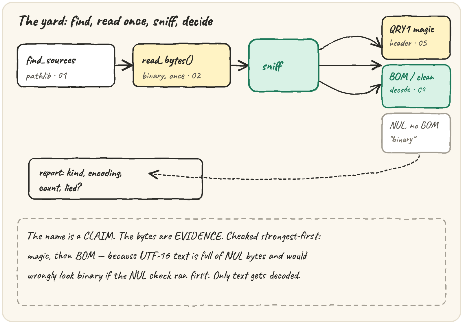 A pipeline: find_sources (pathlib) feeds read_bytes (binary, once) into sniff, which branches on the strongest evidence first — telemetry magic, then a BOM, then a NUL byte, then plain text — and only the text branch calls decode