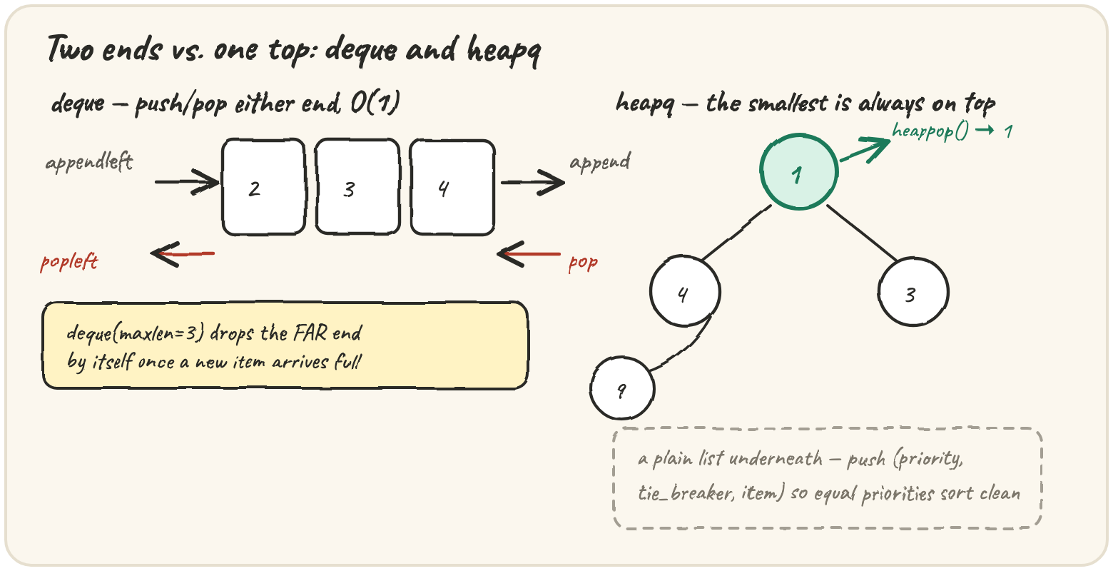 A deque as three cards in a row with appendleft/append arrows going in either end and popleft/pop arrows coming out either end, beside a small heap tree where 1 sits on top of 4 and 3, with heappop() pulling the top value off