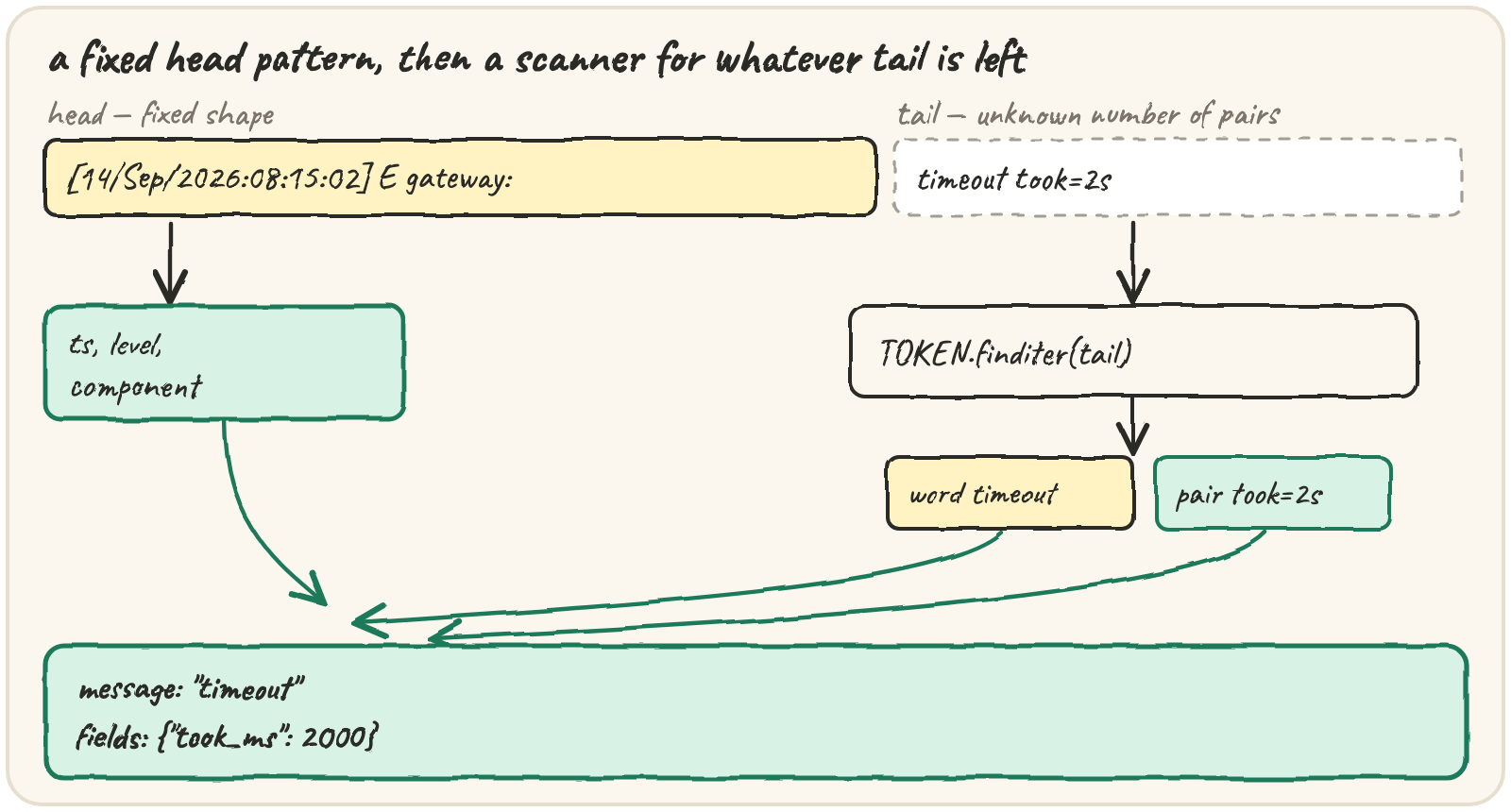 A log line split into a head (regex, fixed shape, feeding ts/level/component) and a tail (scanner, token by token, feeding message and fields) that merge into one record