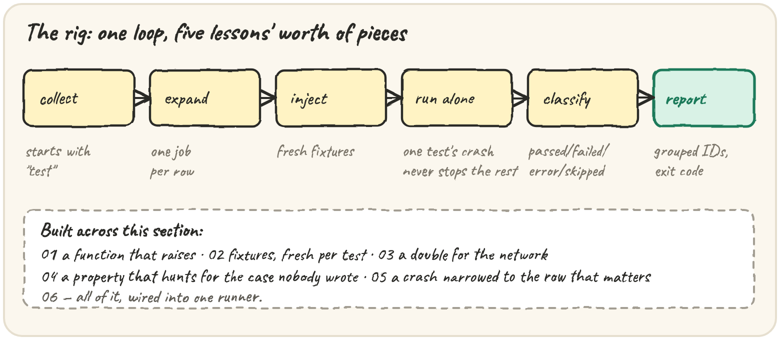 Six boxes in a row — collect, expand, inject, run alone, classify, report — each labelled with what it reuses from an earlier lesson, feeding one final report