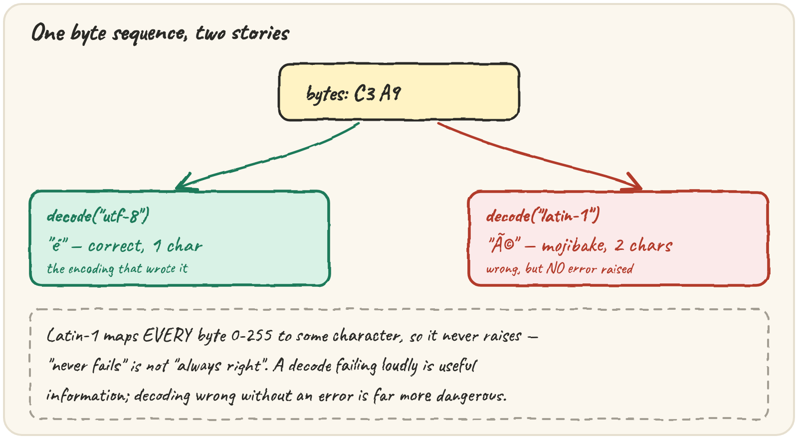 The same two bytes, C3 A9 — decoded with UTF-8 they read back as "é" (one correct character); decoded with Latin-1 they read back as "é" (two wrong characters, no error raised either way)