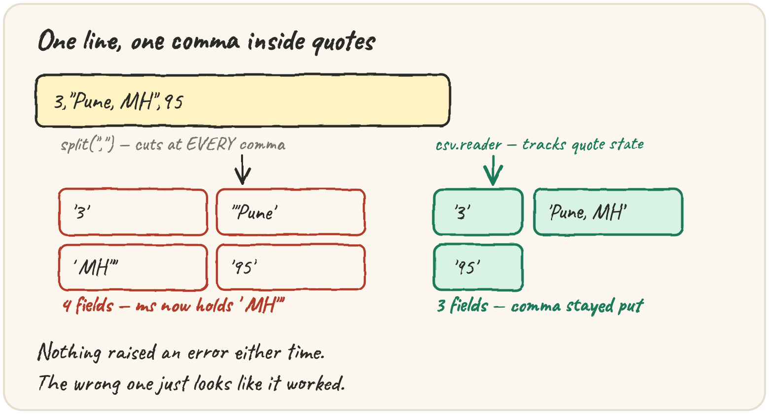 A line with a quoted comma going two ways: split(",") cuts it into 4 broken fields with the city shifted into the wrong column, while csv.reader keeps the quoted comma inside one field and gets 3