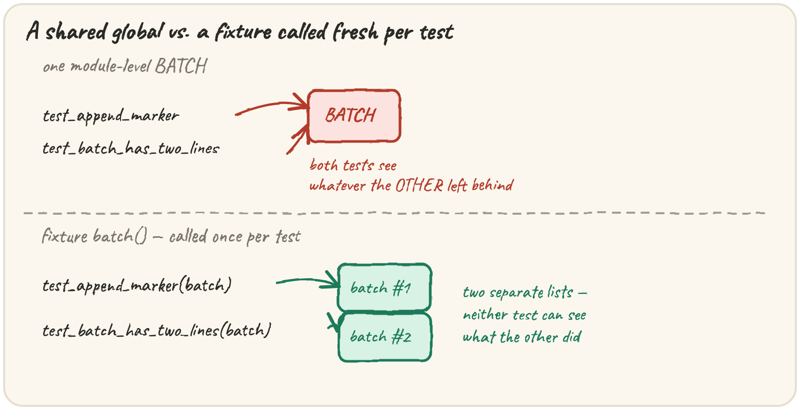 A module-level BATCH shared by two tests, both seeing whatever the other left behind, versus a fixture called fresh for each test, giving two separate, untouched lists