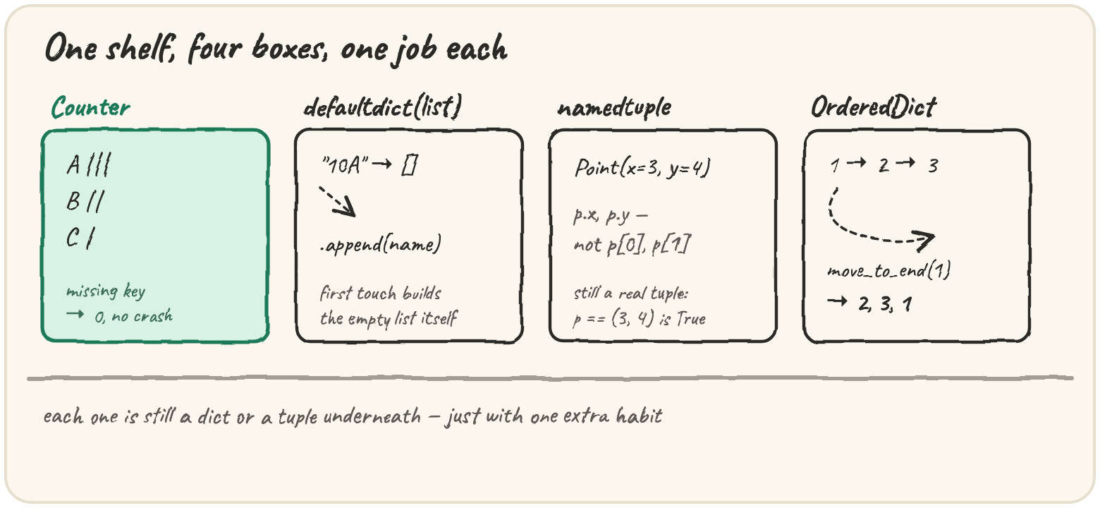 A shelf of four labelled boxes — Counter holding tally marks, defaultdict with an empty list already waiting inside, namedtuple as a tuple with name tags on each slot, OrderedDict as a numbered queue with one item moved to the back