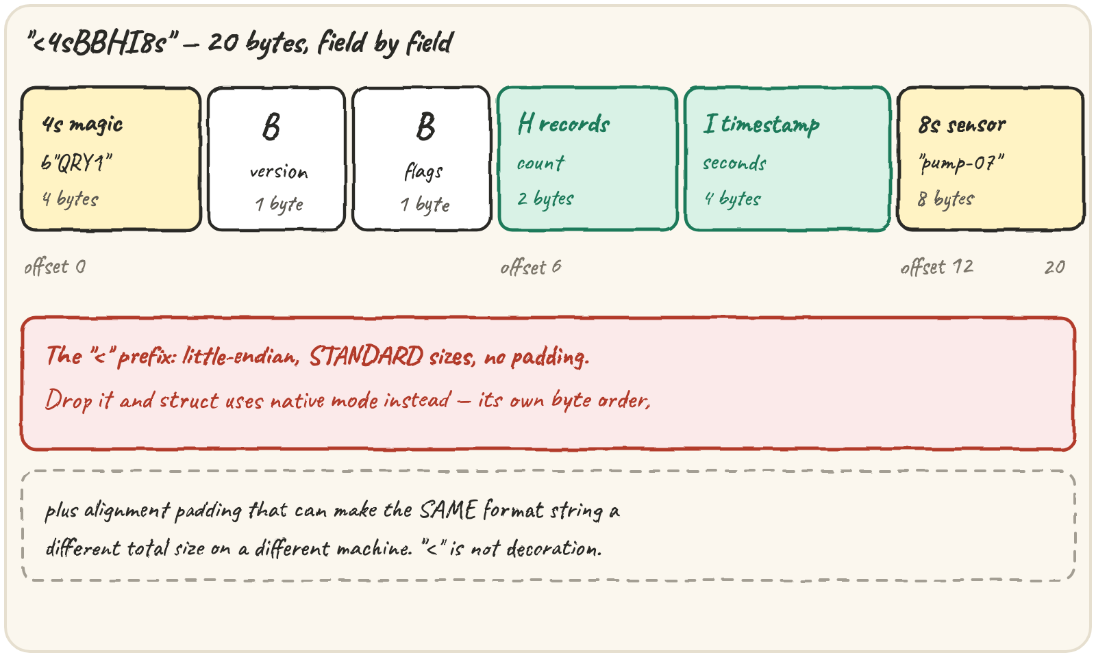 struct format "<4sBBHI8s" laid over 20 bytes: each format letter brackets the exact bytes it claims — 4s=magic(4), B=version(1), B=flags(1), H=records(2), I=timestamp(4), 8s=sensor(8) — with the < prefix labelled "little-endian, no padding"