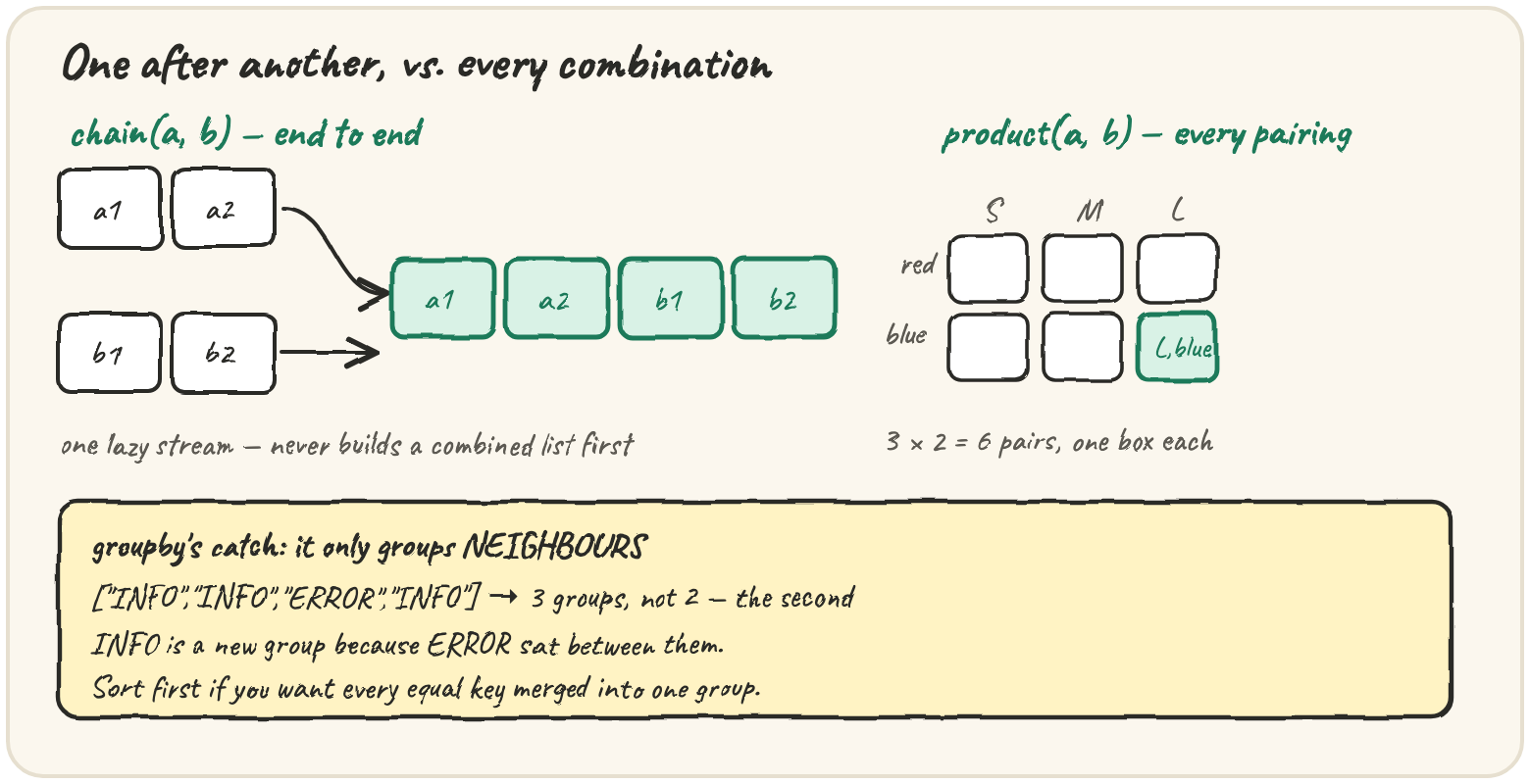 Two belts of items merging end to end into one lazy stream labelled chain, beside a grid of every red/blue times S/M/L pairing labelled product, with a note that groupby only merges neighbouring equal items, not the whole list