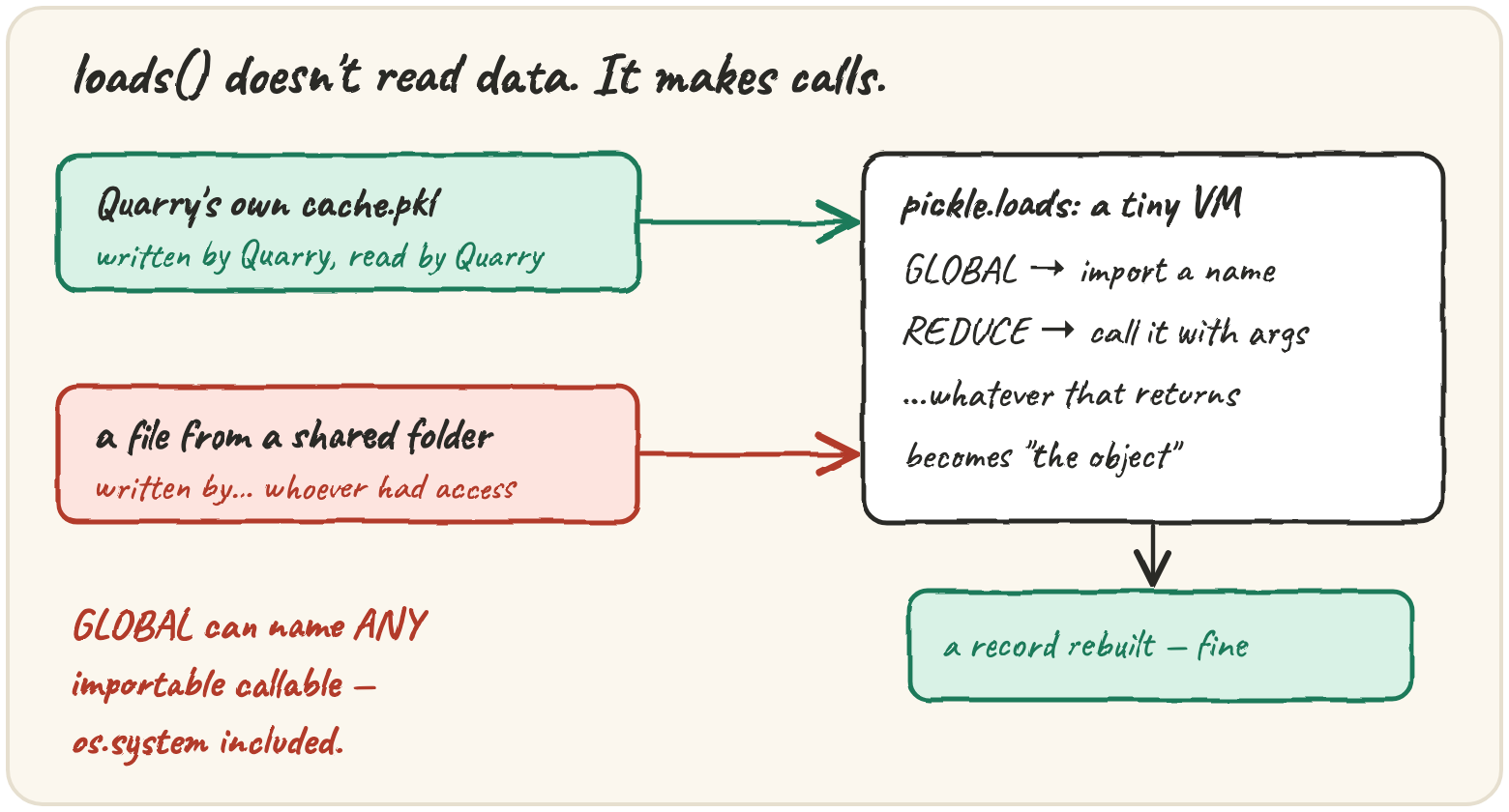 pickle.loads doesn't read data, it makes calls: GLOBAL imports a name, REDUCE calls it with arguments from the stream — fine for Quarry's own file, dangerous for one from a shared folder
