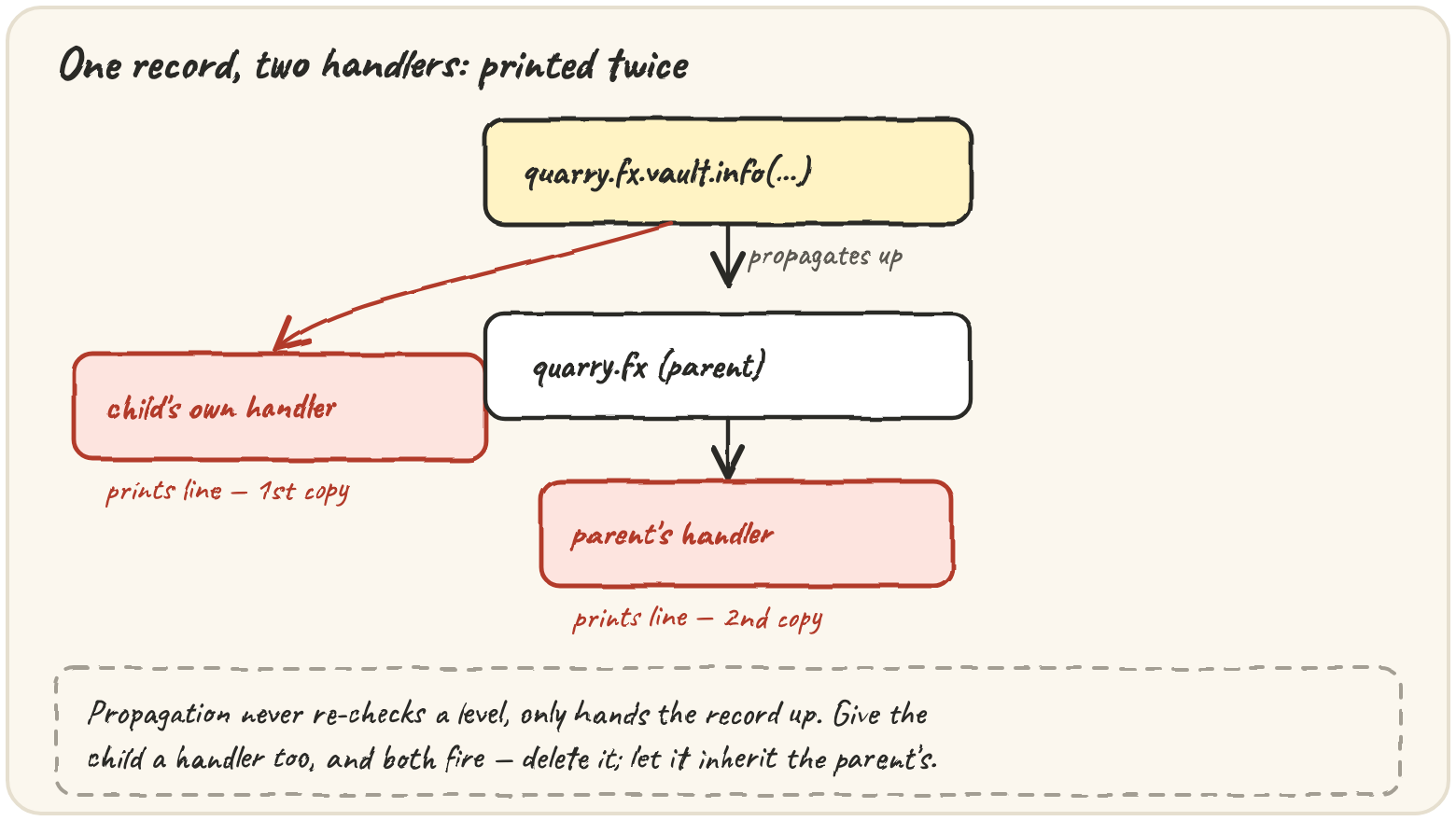 One INFO record from quarry.fx.vault: it fires the child's own handler, then propagates up unchecked to the parent, whose handler fires too — the same line printed twice