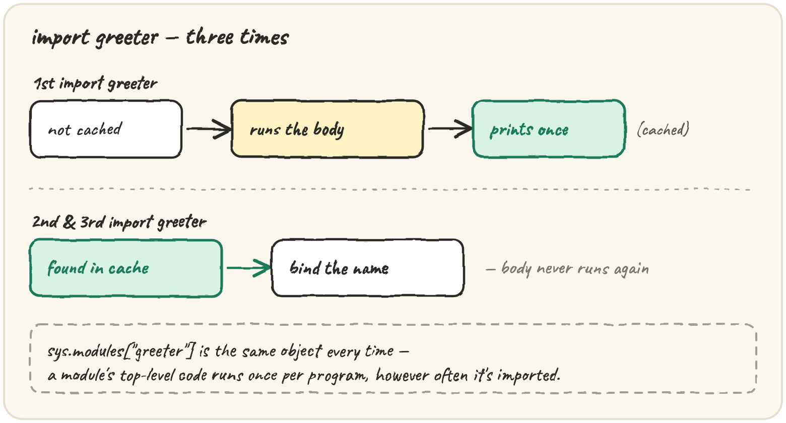 import greeter three times: the first finds the file and runs its body once, the second and third find the cached module and just bind the name again — the body never reruns
