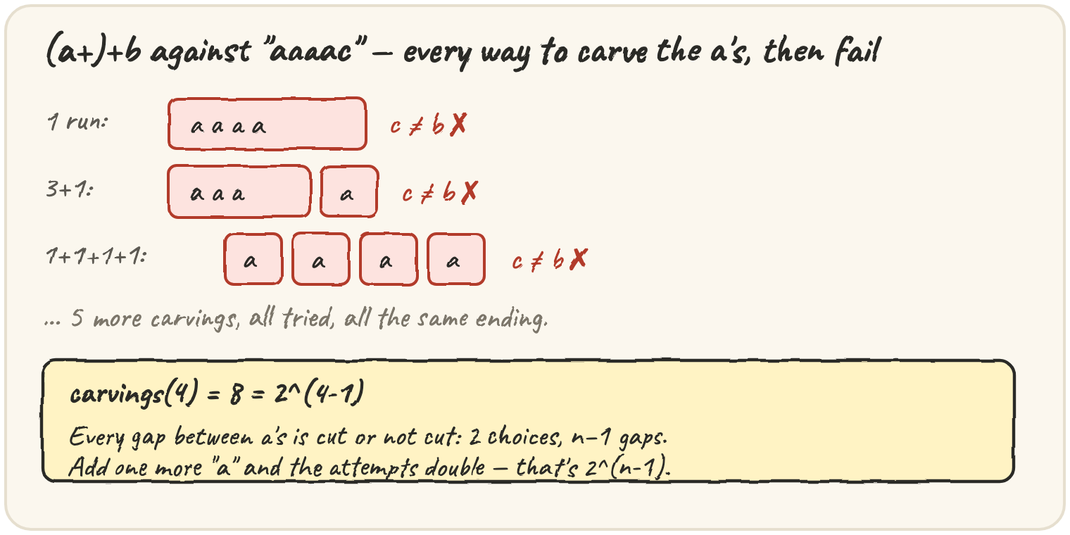 (a+)+b failing on "aaaac": three of the eight ways to split the a's shown, each one reaching c instead of b — carvings(4) = 8 = 2³, doubling with every extra a