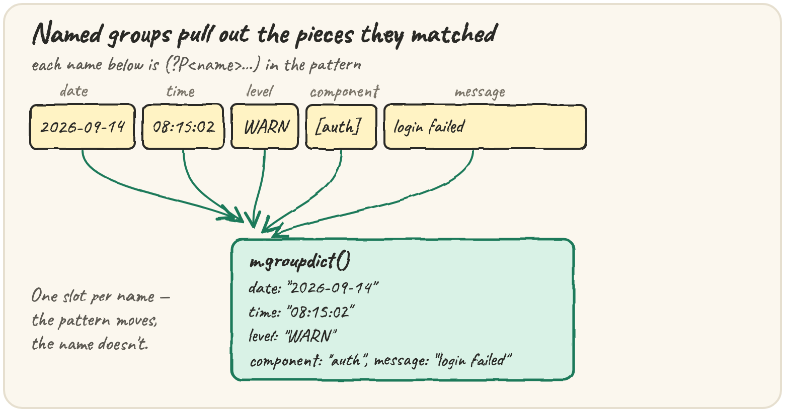 A log line split into boxes — date, time, level, component, message — each arrow going to a named key in m.groupdict(), matching the pattern's (?P<name>...) group