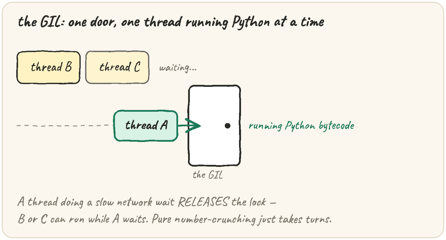 One door, the GIL: thread A is inside running Python bytecode while threads B and C wait outside. A thread doing a slow network wait releases the lock so another can run; pure number-crunching only takes turns when the interpreter forces a switch