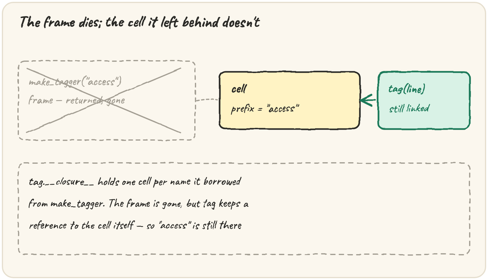 make_tagger("access")'s frame crossed out and gone, but the cell it left behind (prefix = "access") is still there because tag still points at it
