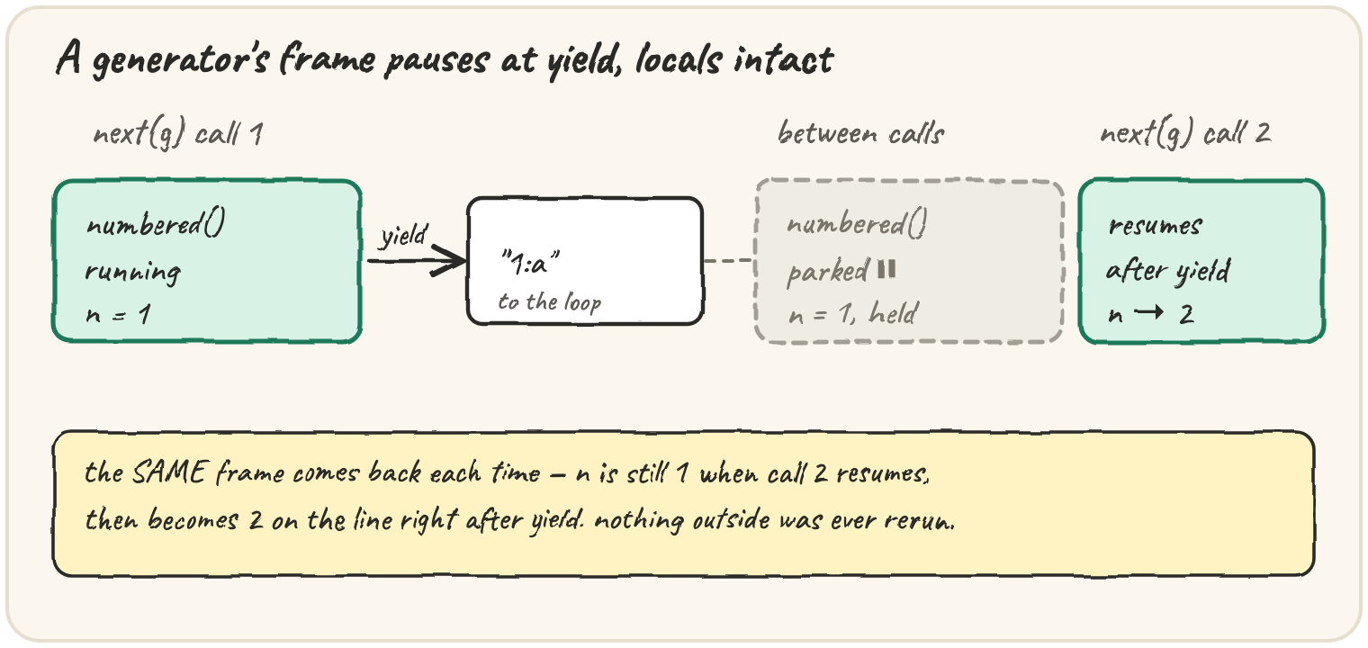 A generator's frame running to a yield, then parked (greyed, paused) holding its locals, then resuming on the next next() call exactly where it left off, n incrementing only then