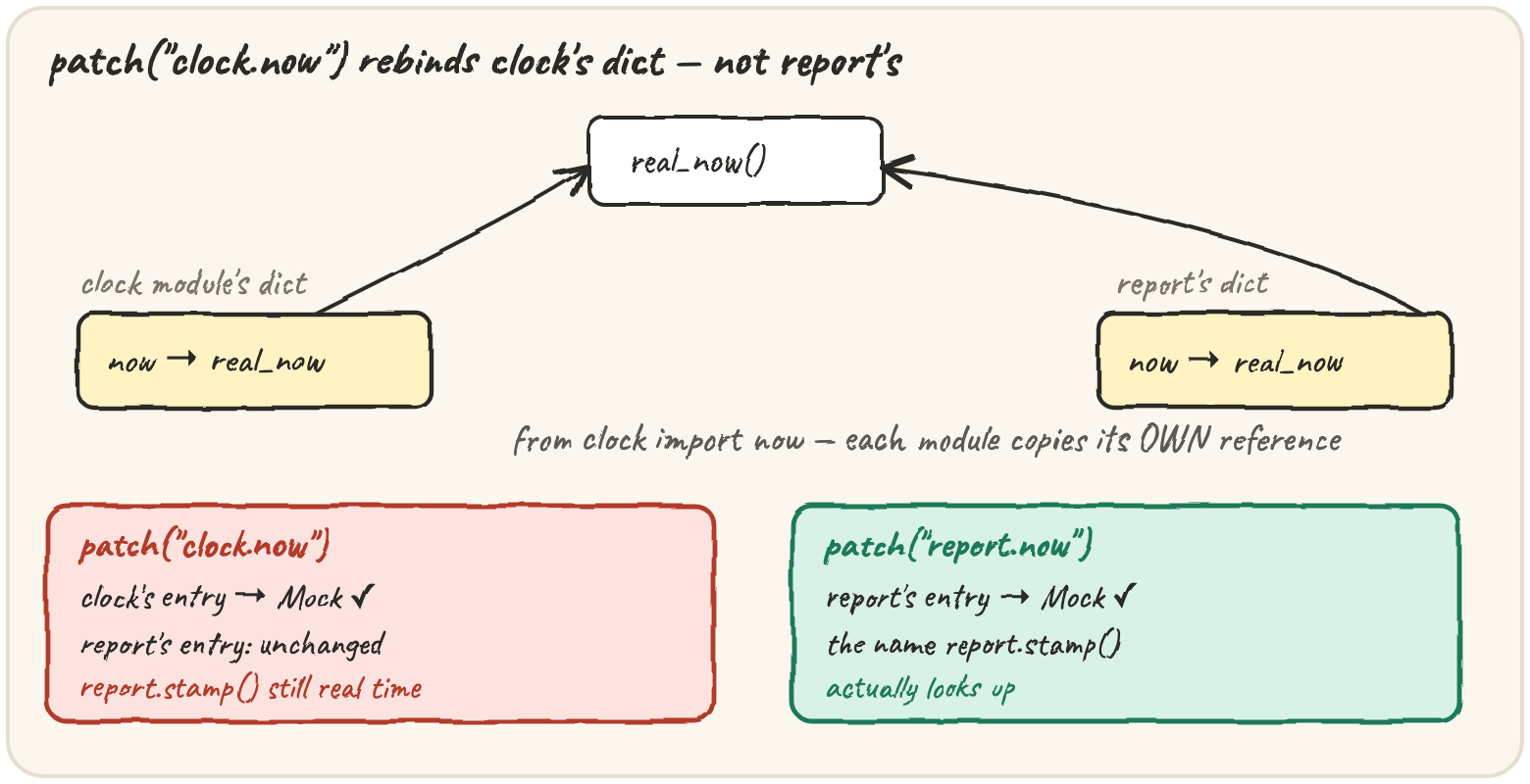 patch("clock.now") rebinds only clock's own dict entry; report copied its own reference when it did "from clock import now", so report.stamp() still sees the real function until report.now itself is patched