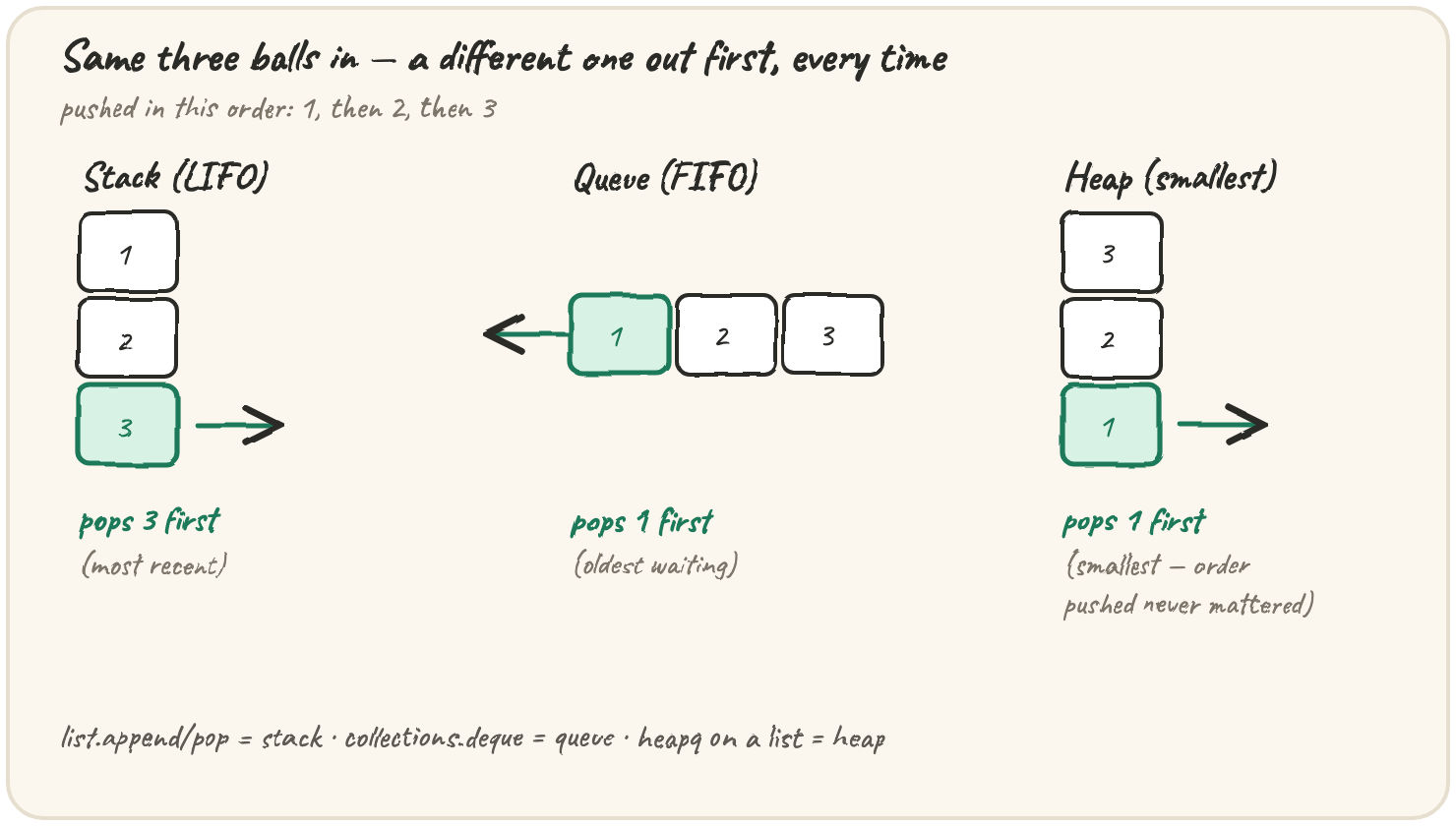 Three lanes side by side, each fed the same three balls labelled 1, 2, 3 in that order: the stack lane pops 3 first (LIFO, last ball out first), the queue lane pops 1 first (FIFO, first ball out first), the heap lane pops 1 first too but for a different reason — "smallest always wins, insertion order forgotten"